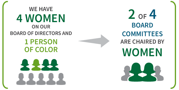 我们43%的高级管理团队成员是女性。我们有四个女人在我们的董事会和一个人的颜色。