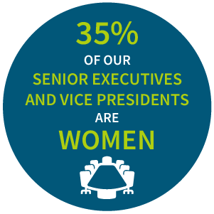 我们35%的高管和副总统是女性。