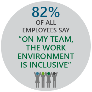 82%的员工认为我们的工作场所是包容,我们致力于取得进展在多样性和包容性